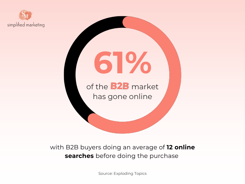 b2b buyers research