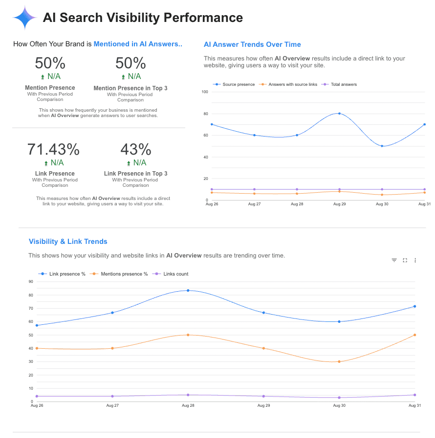 AI search visibility dashboard tracking brand mentions, website links, and citation trends to measure how to get cited in Google AI Overviews and improve visibility in AI-generated search results.