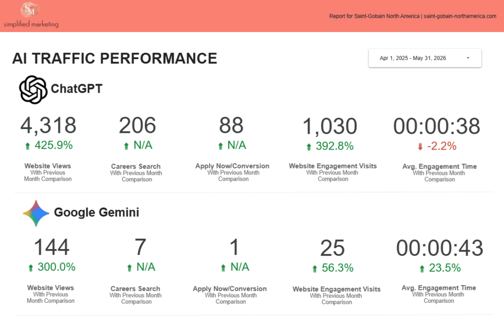 SM report showing AI traffic performance