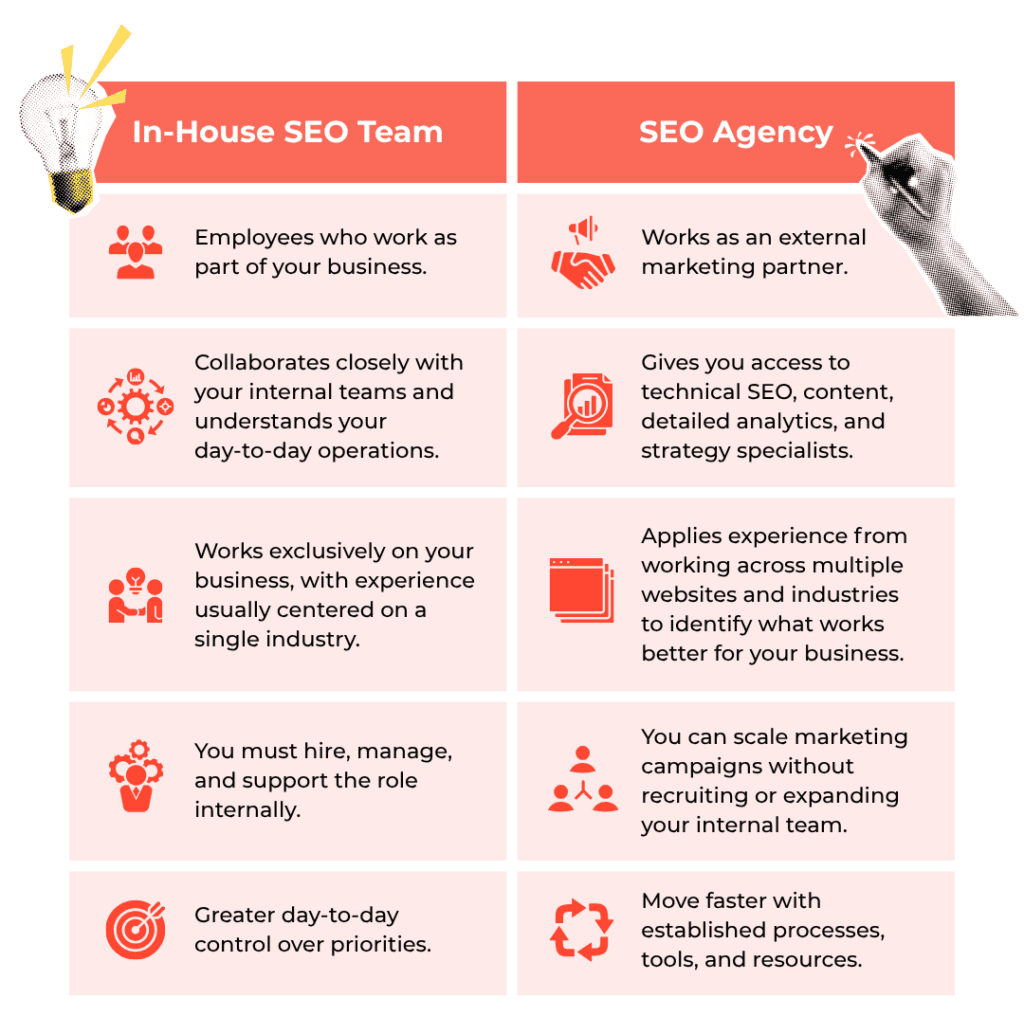 Comparison table of an in-house SEO team versus an SEO agency. An in-house team works directly within the business, collaborates closely with internal teams, focuses exclusively on the company, and provides greater day-to-day control, but requires internal hiring and management. An SEO agency works as an external partner, provides access to specialists in technical SEO, content, analytics, and strategy, brings experience across multiple websites and industries, and can scale campaigns without expanding the internal team.