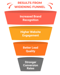 Widening marketing funnel illustrating how long SEO takes to show results, as increased brand recognition and website engagement contribute to better lead quality and stronger conversion rates.