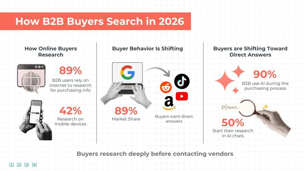 Infographic showing how AI is changing search for B2B buyers and how they compare vendors in 2026