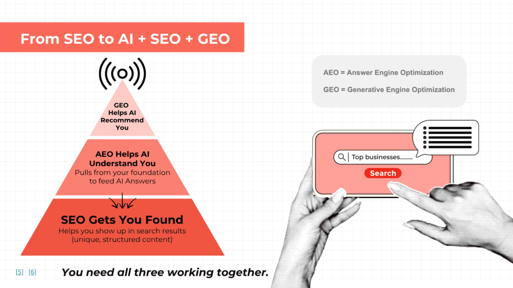 Pyramid illustrating the relationship between SEO, AEO, and GEO to improve AI brand mentions across search engines and AI-powered search experiences.
