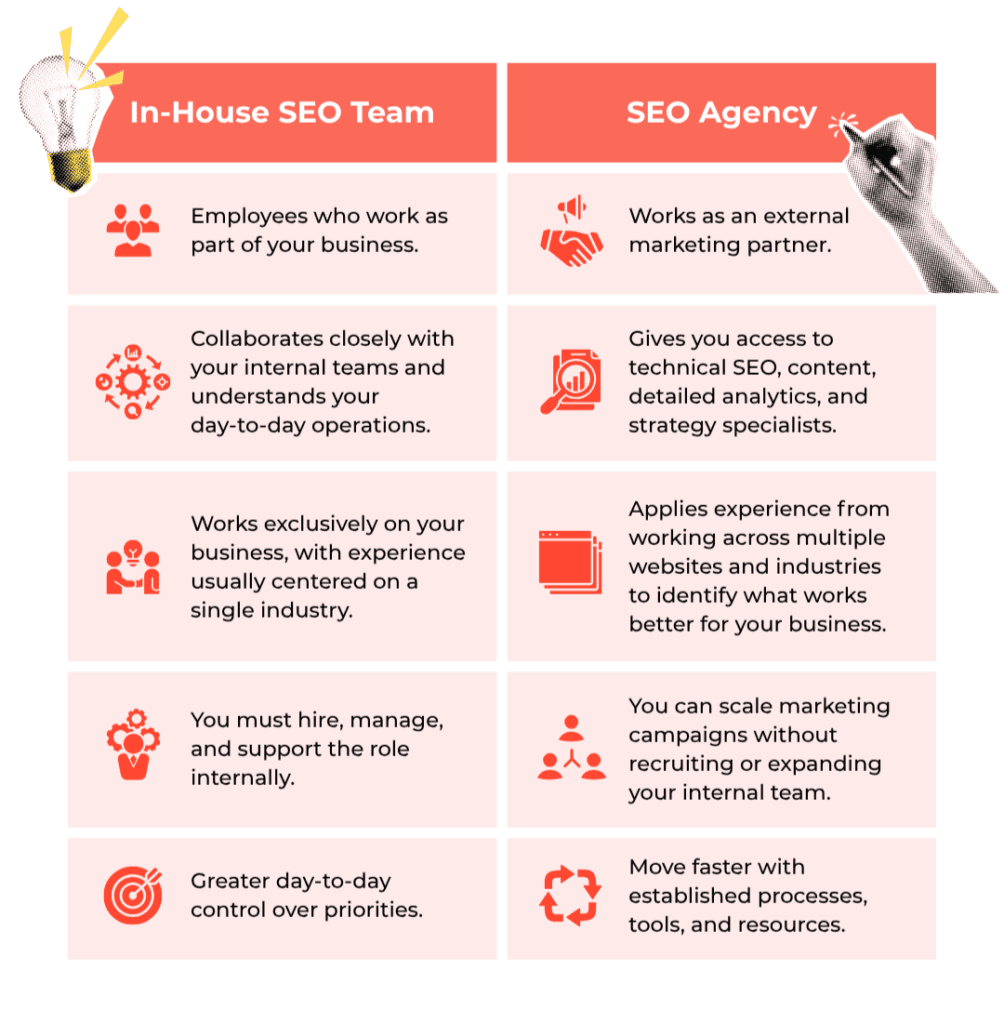 Comparison table of an in-house SEO team versus an SEO agency. An in-house team works directly within the business, collaborates closely with internal teams, focuses exclusively on the company, and provides greater day-to-day control, but requires internal hiring and management. An SEO agency works as an external partner, provides access to specialists in technical SEO, content, analytics, and strategy, brings experience across multiple websites and industries, and can scale campaigns without expanding the internal team.