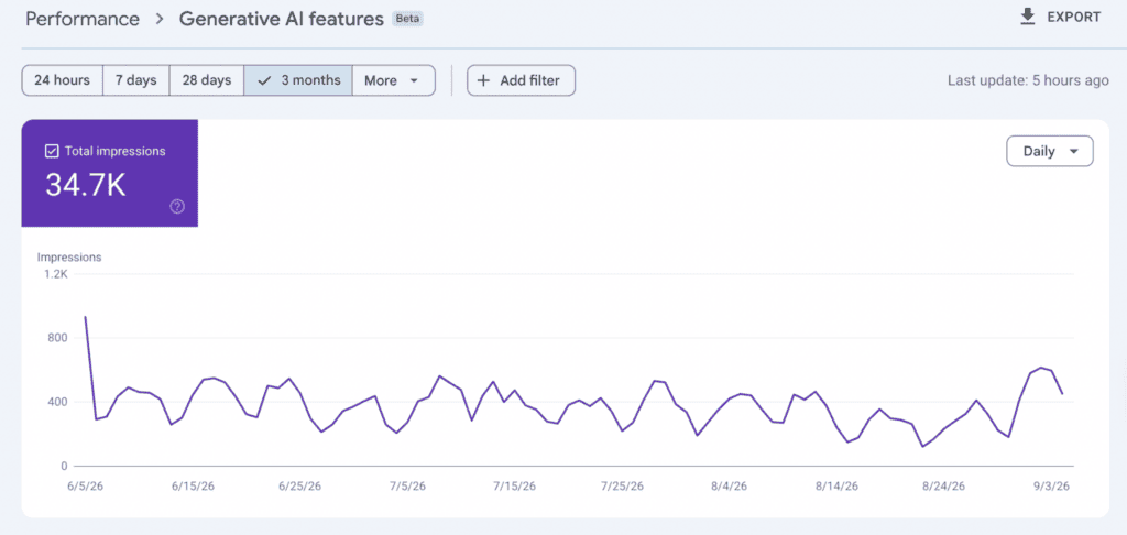 Google Search Console Generative AI features report showing AI search impressions over three months, helping measure how to get cited in AI Overviews and track visibility in AI search results.