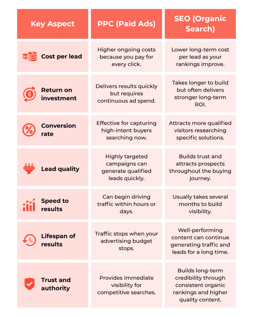 Comparison table of PPC paid advertising and SEO organic search across cost per lead, ROI, conversion rate, lead quality, speed, lifespan, and trust. PPC can drive targeted traffic and qualified leads within hours or days but requires ongoing ad spend and stops generating traffic when spending ends. SEO typically takes several months to build visibility but can lower long-term lead costs, attract qualified prospects, build credibility, and continue generating traffic and leads over time.